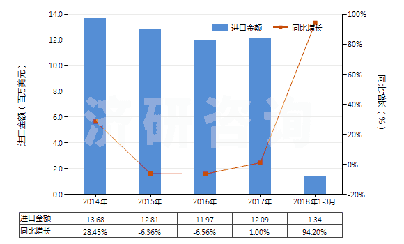 2014-2018年3月中國(guó)過(guò)踝低于小腿的皮革外底短統(tǒng)靴（內(nèi)底＜24cm）(HS64035111)進(jìn)口總額及增速統(tǒng)計(jì)